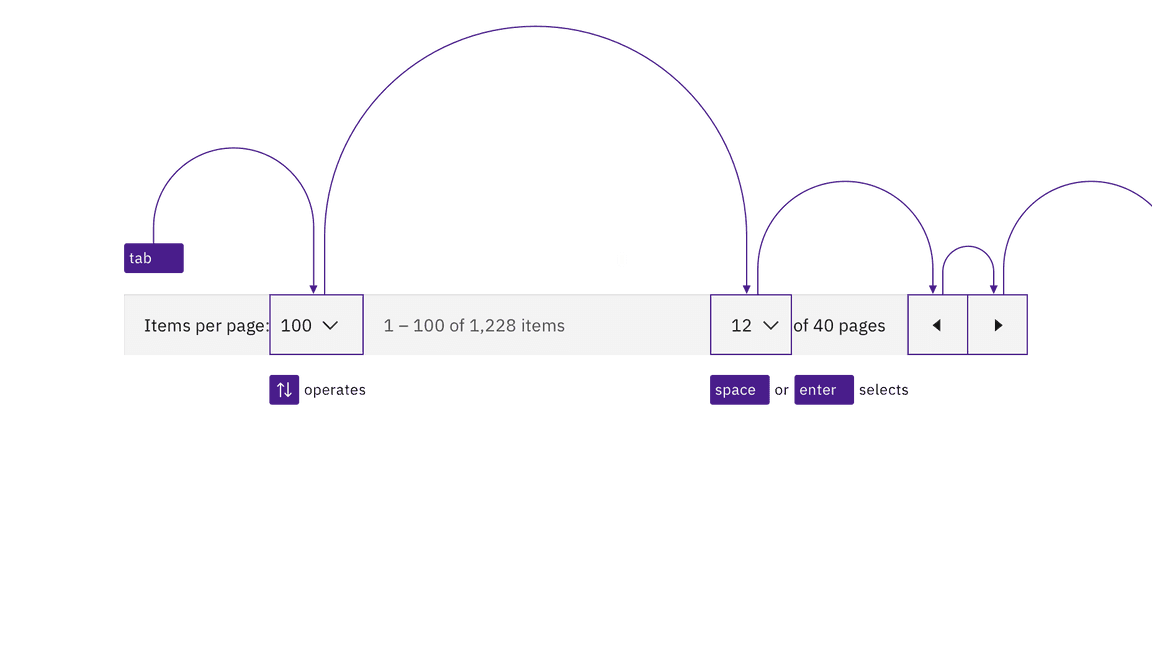 example of tabbing into a pagination group and arrowing between selections